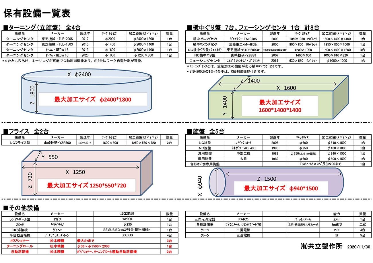 保有設備一覧表